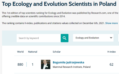 25.05.2022 – Scientists from the MRI PAS  on the top of Research.com ranking in Poland